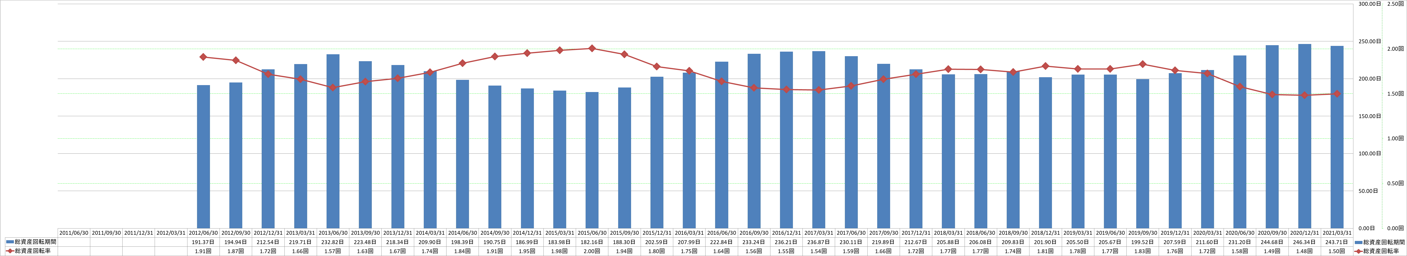 total-assets-turnover