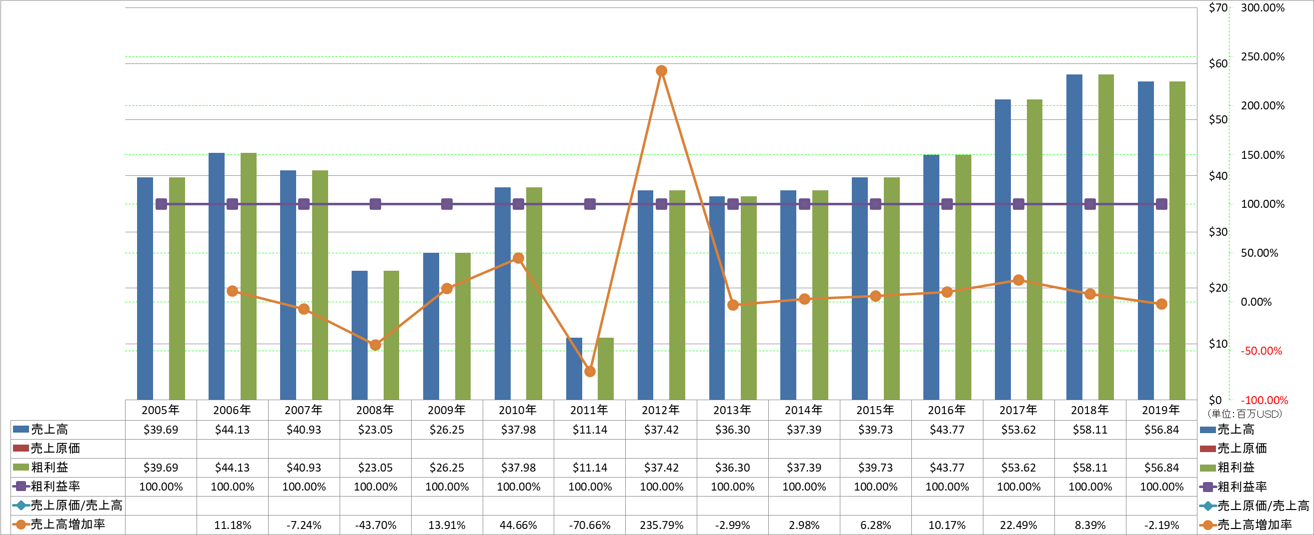 revenue