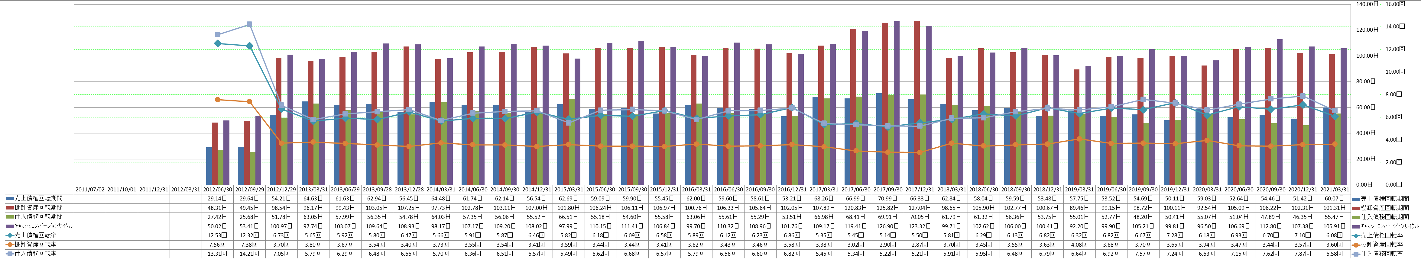 working-capital-turnover