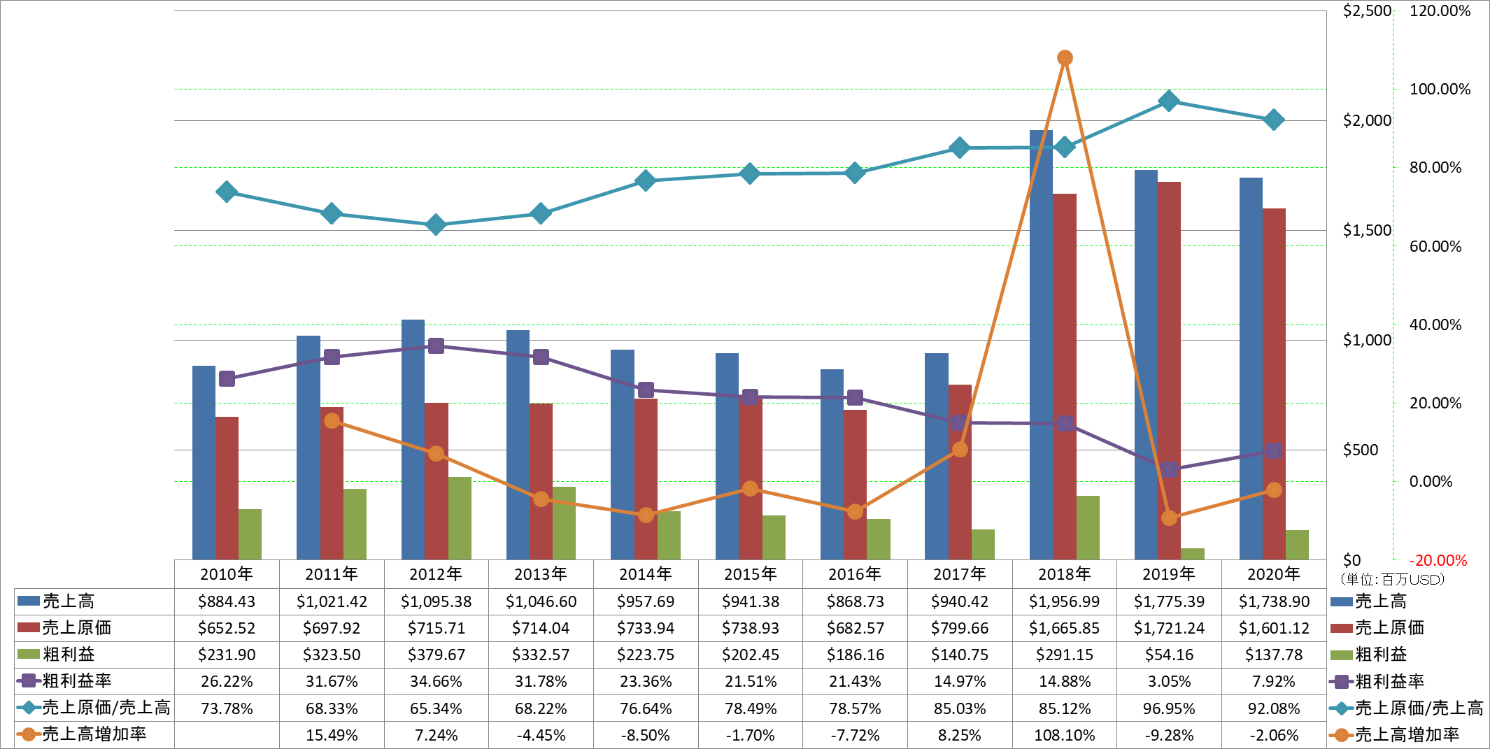 revenue