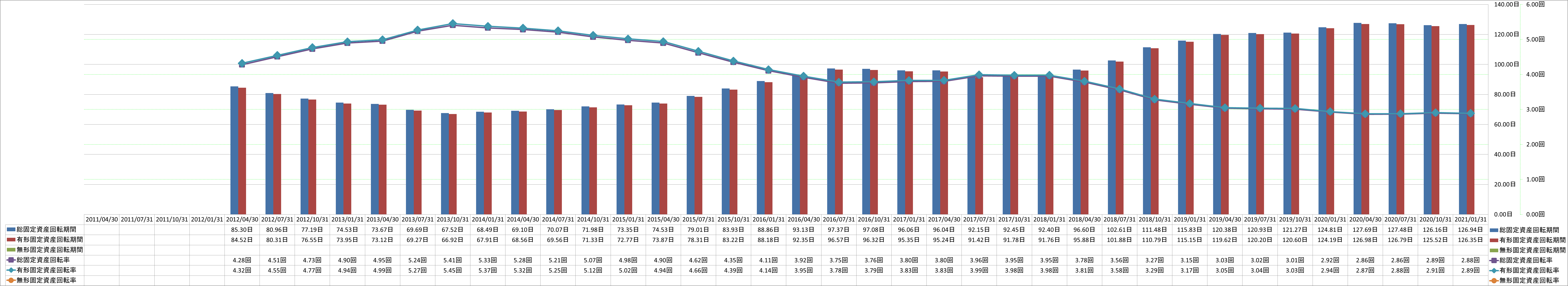 fixed-assets-turnover