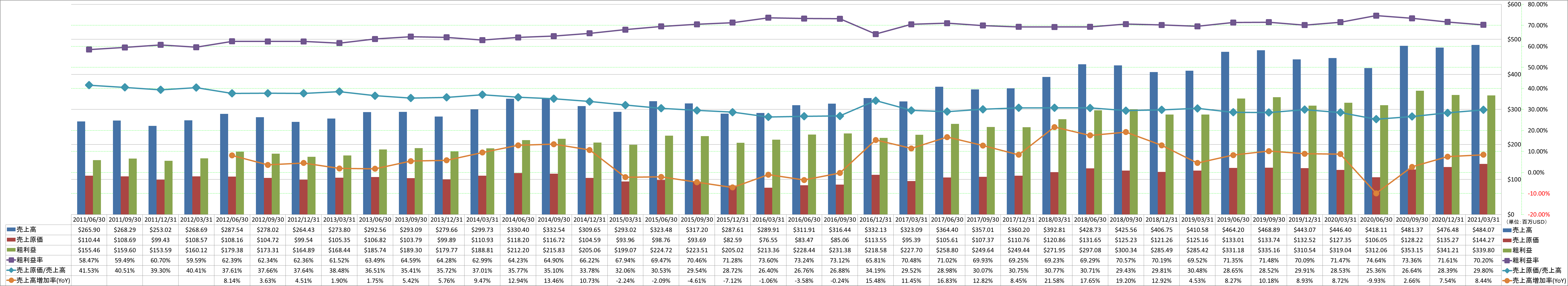 revenue