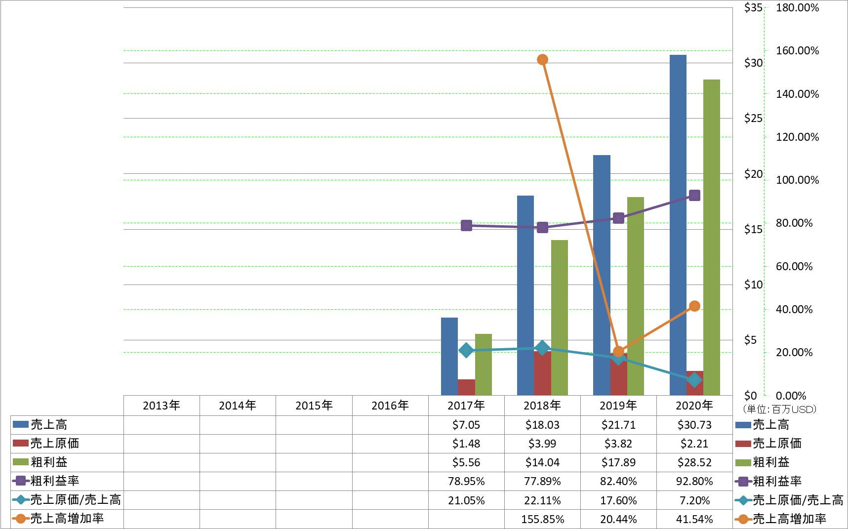 revenue