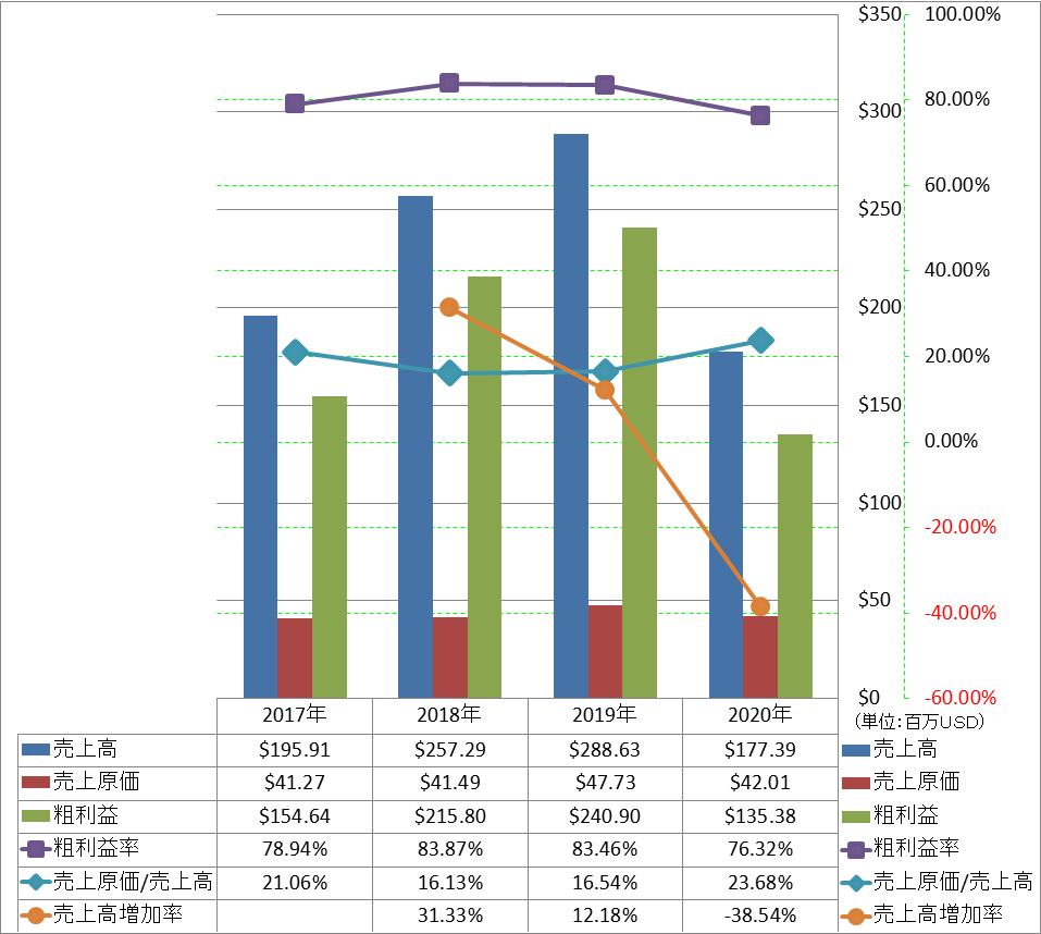 revenue