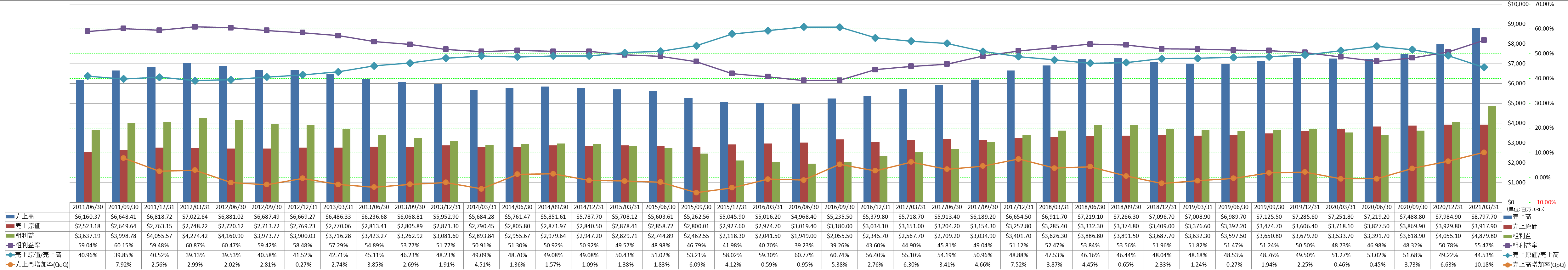 revenue