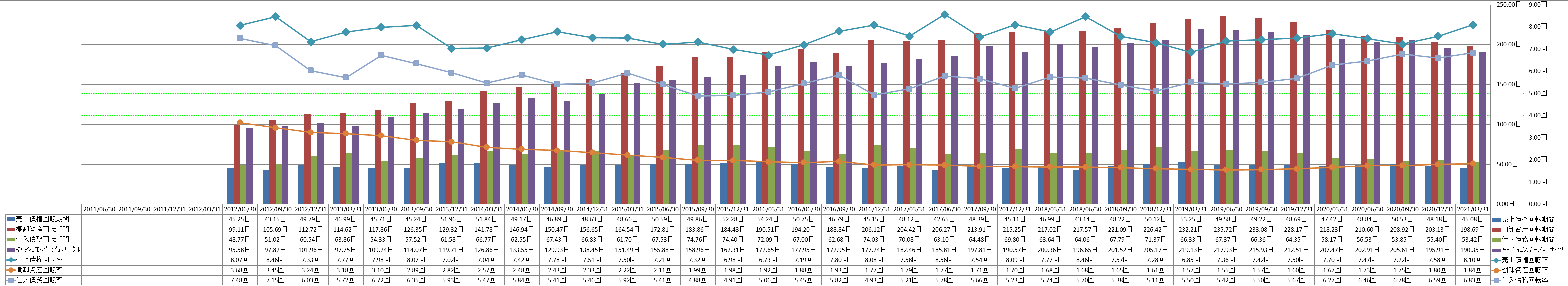 working-capital-turnover