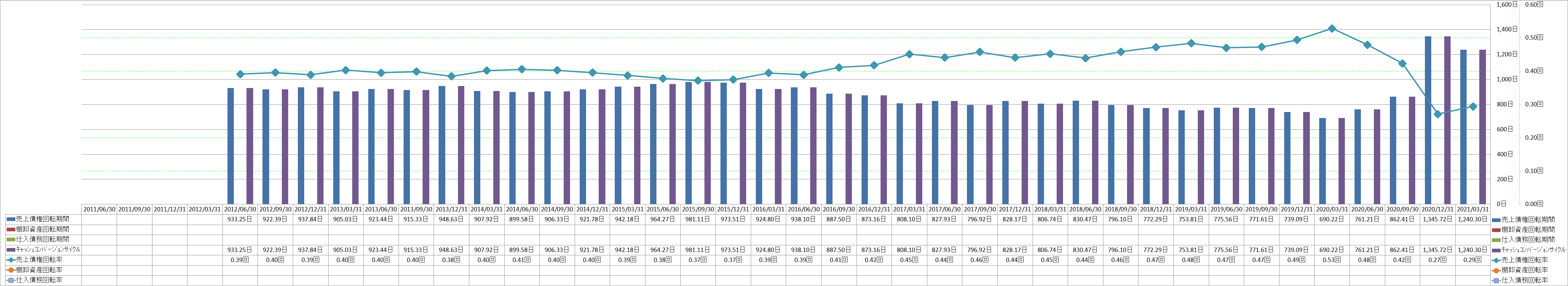 working-capital-turnover