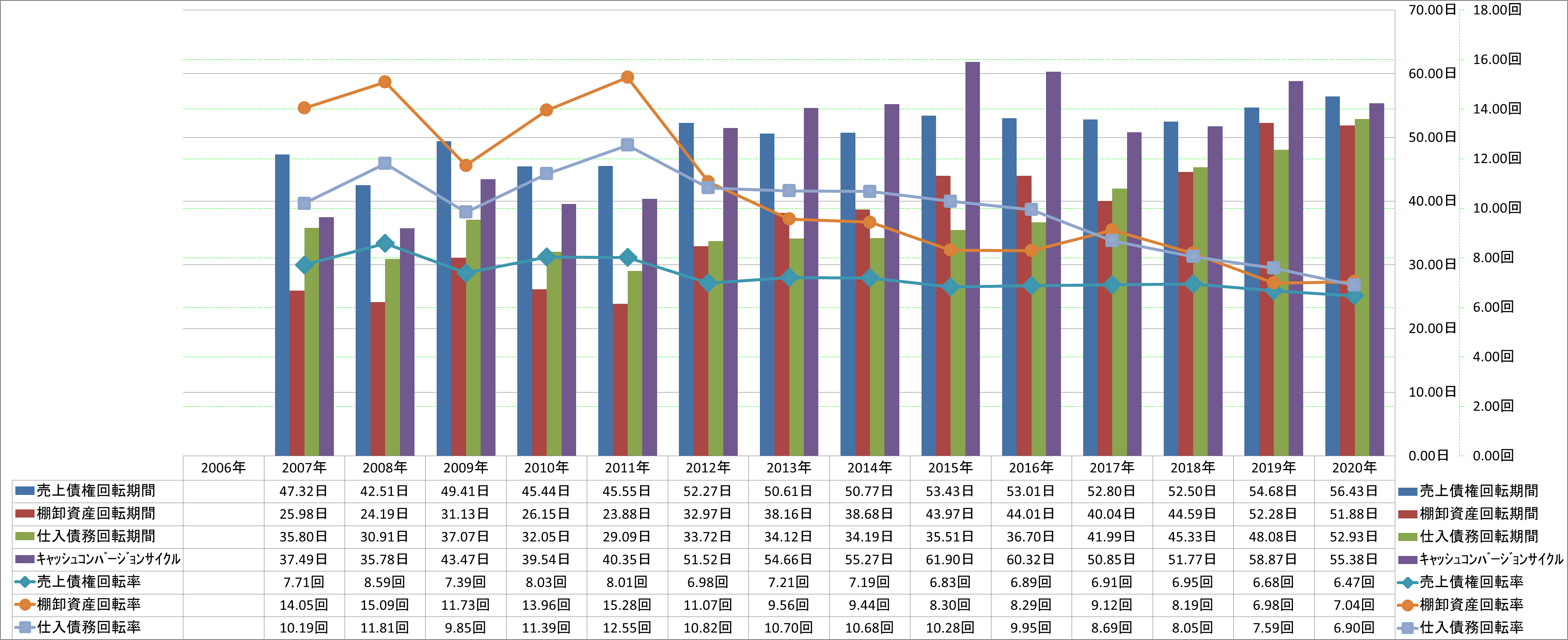 working-capital-turnover