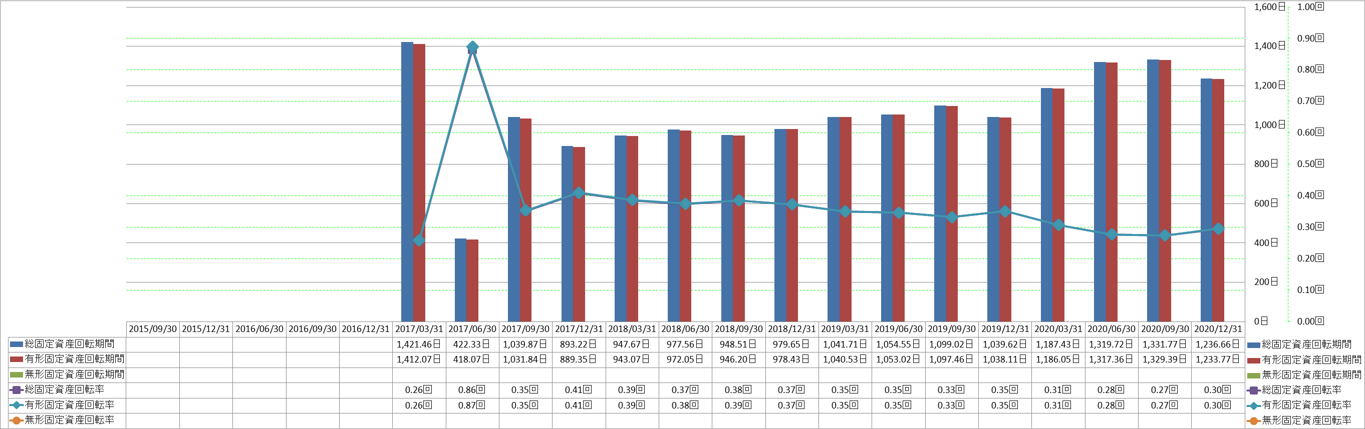 fixed-assets-turnover