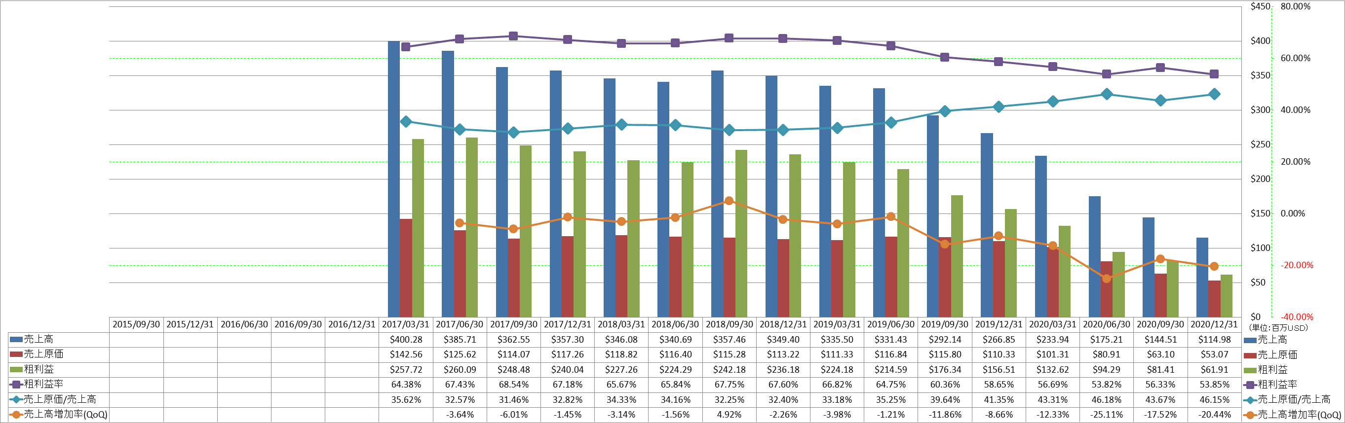 revenue