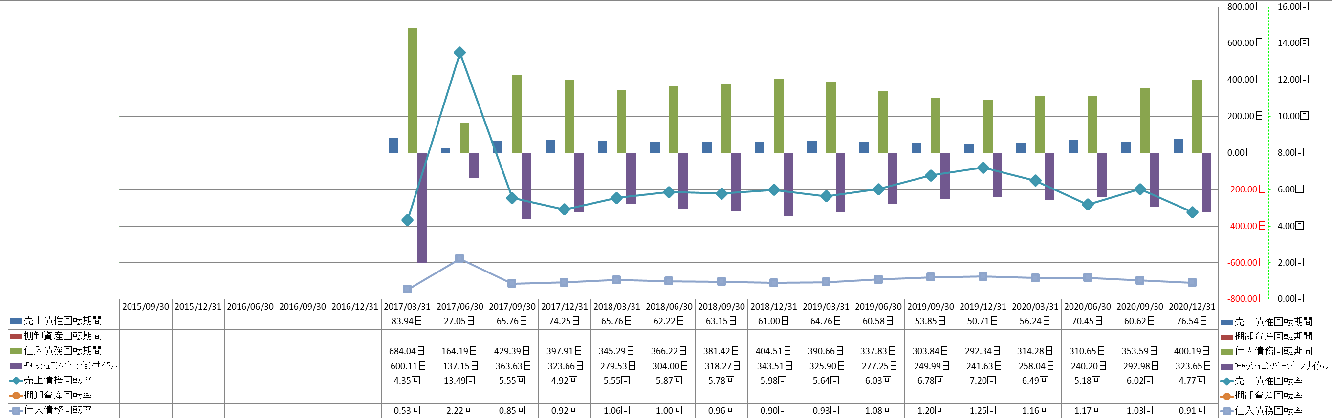 working-capital-turnover