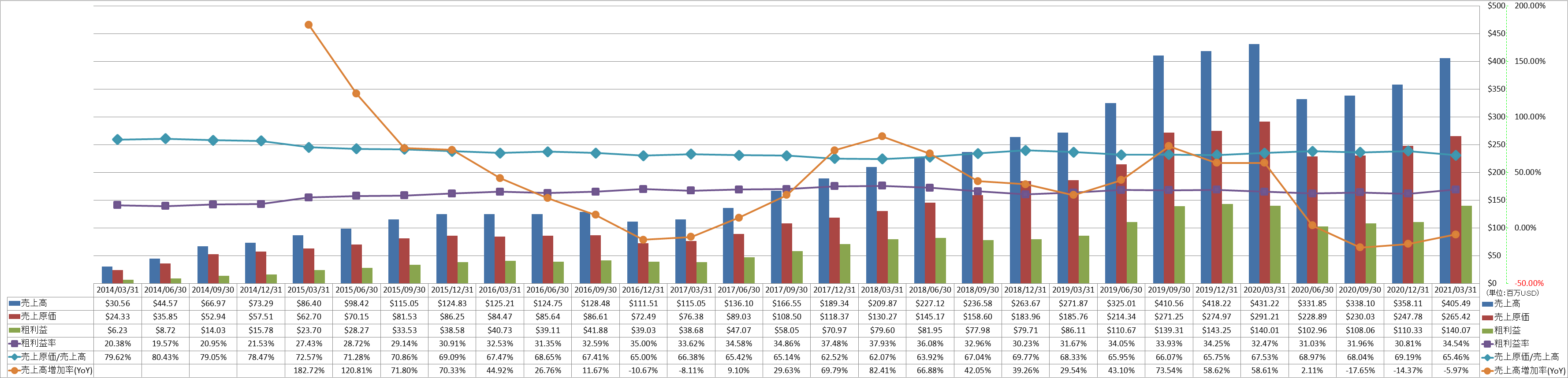 revenue