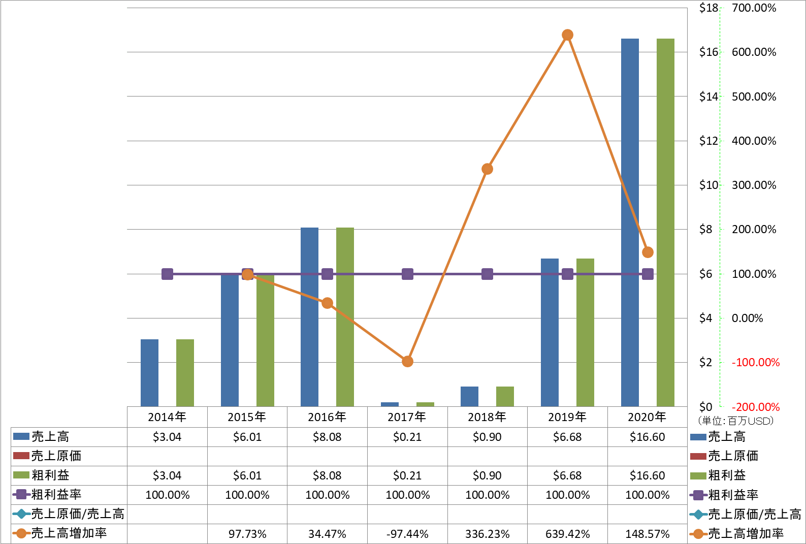 revenue