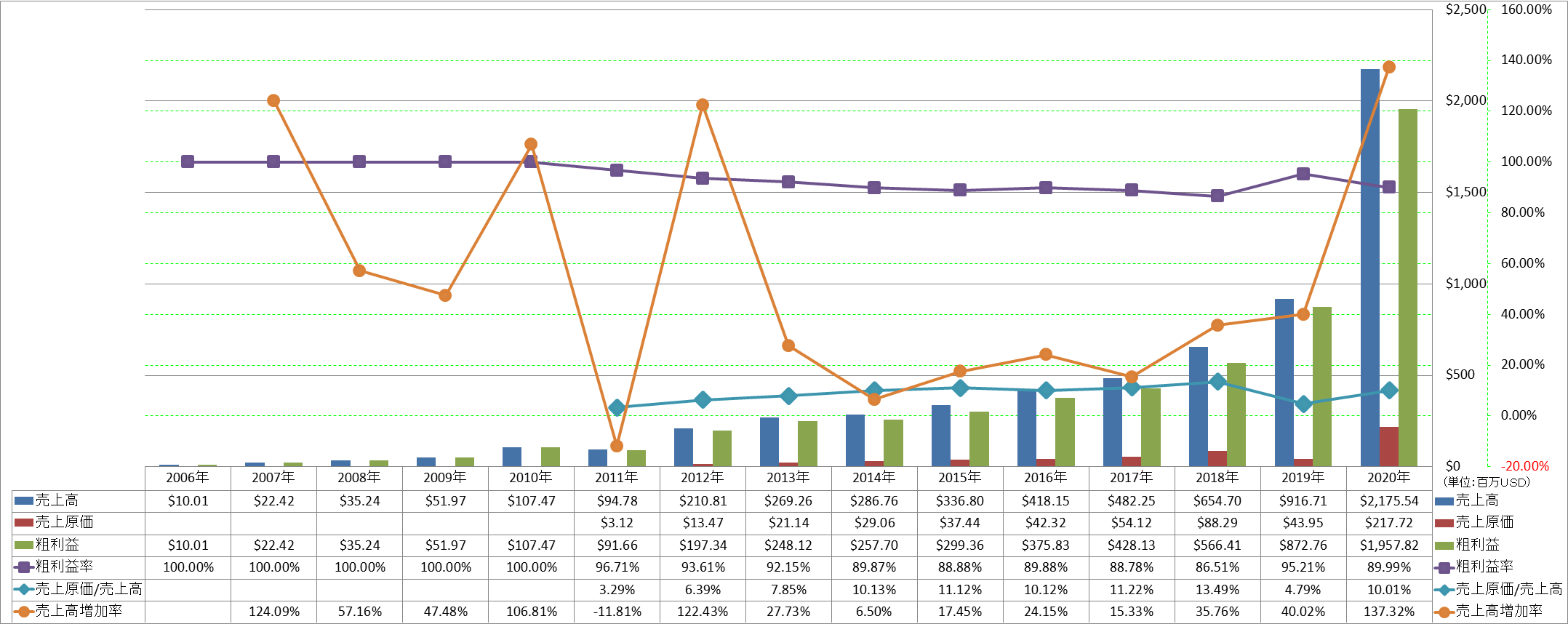 revenue