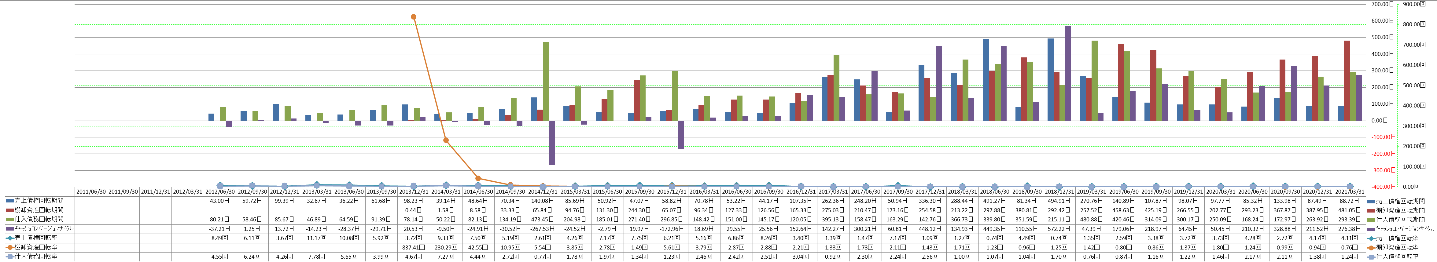 working-capital-turnover