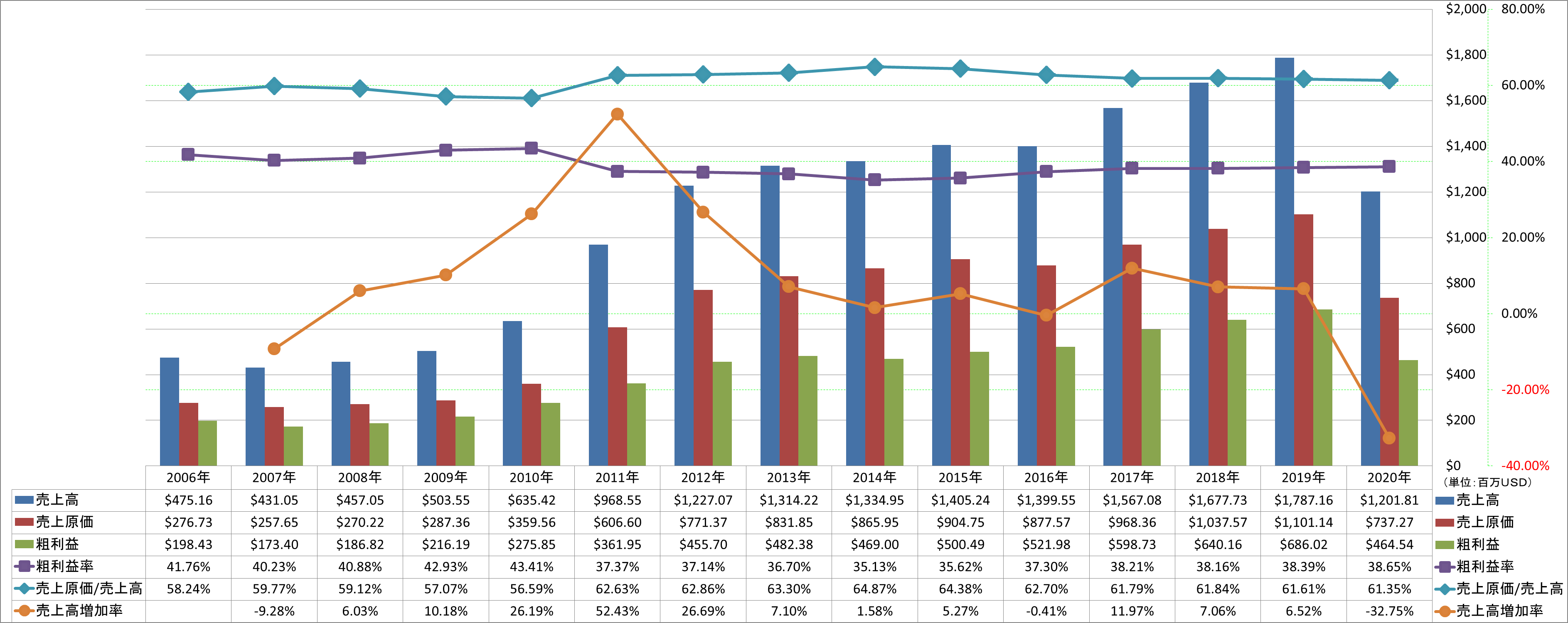 revenue