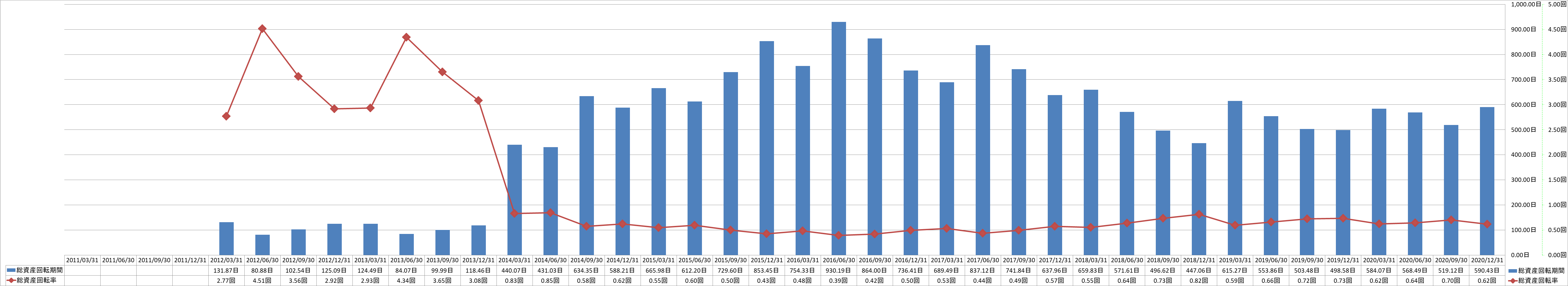 total-assets-turnover