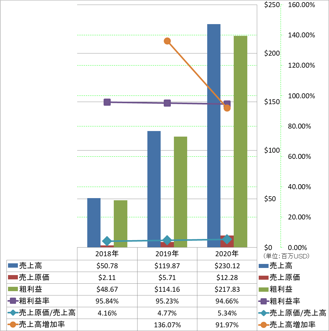 revenue