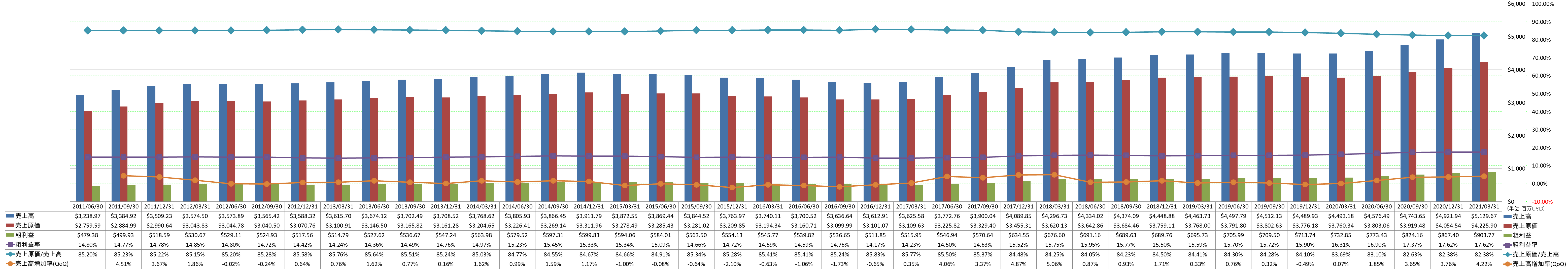 revenue