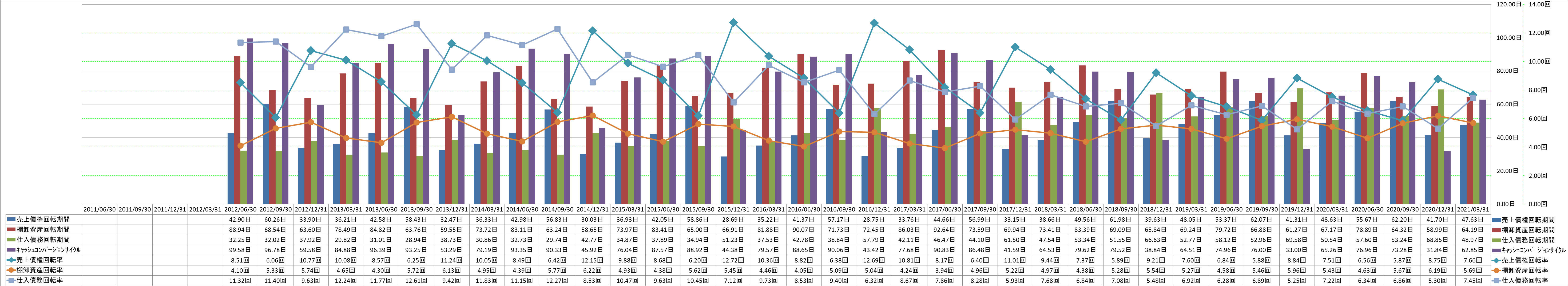 working-capital-turnover