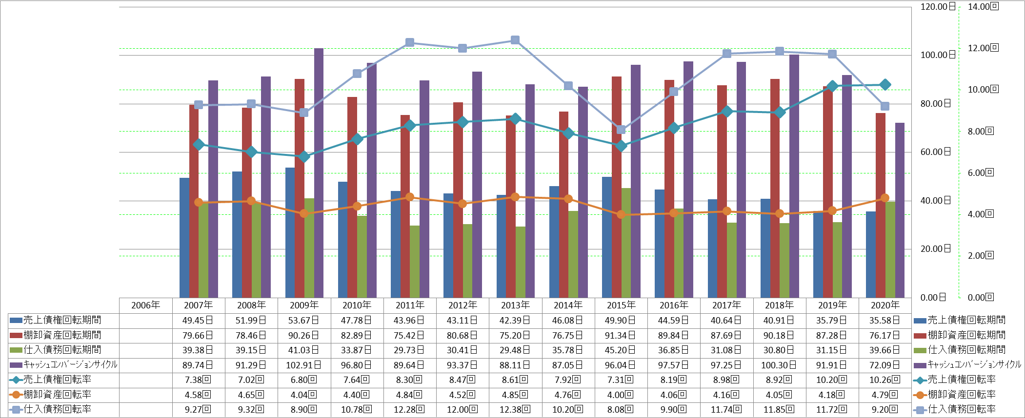 working-capital-turnover