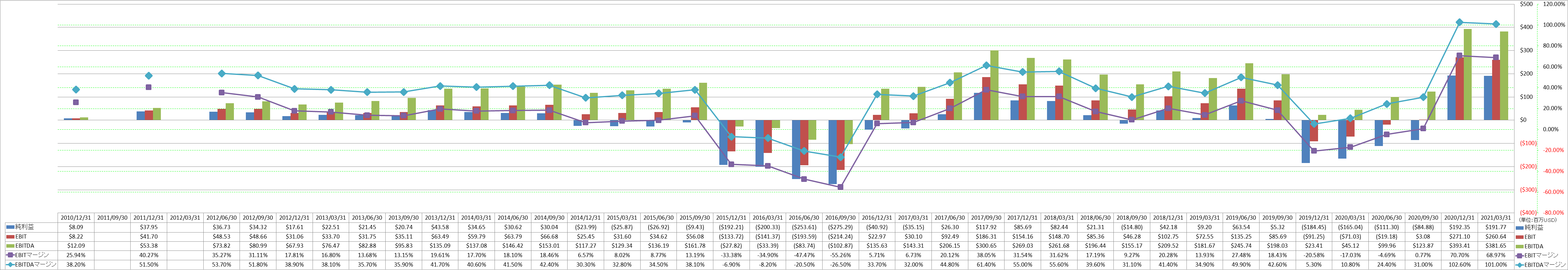 ebitda