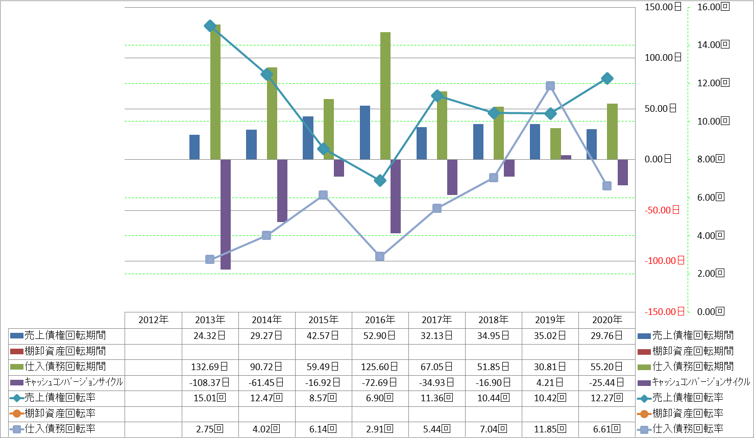 working-capital-turnover