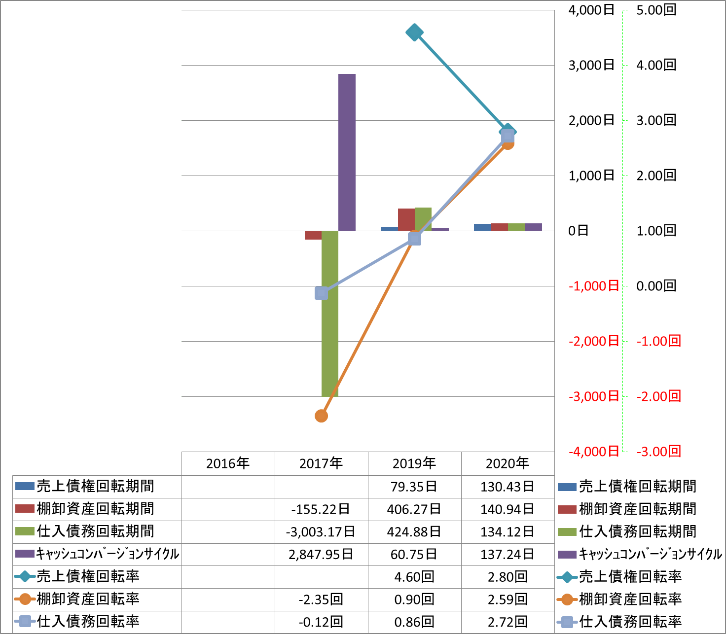 working-capital-turnover