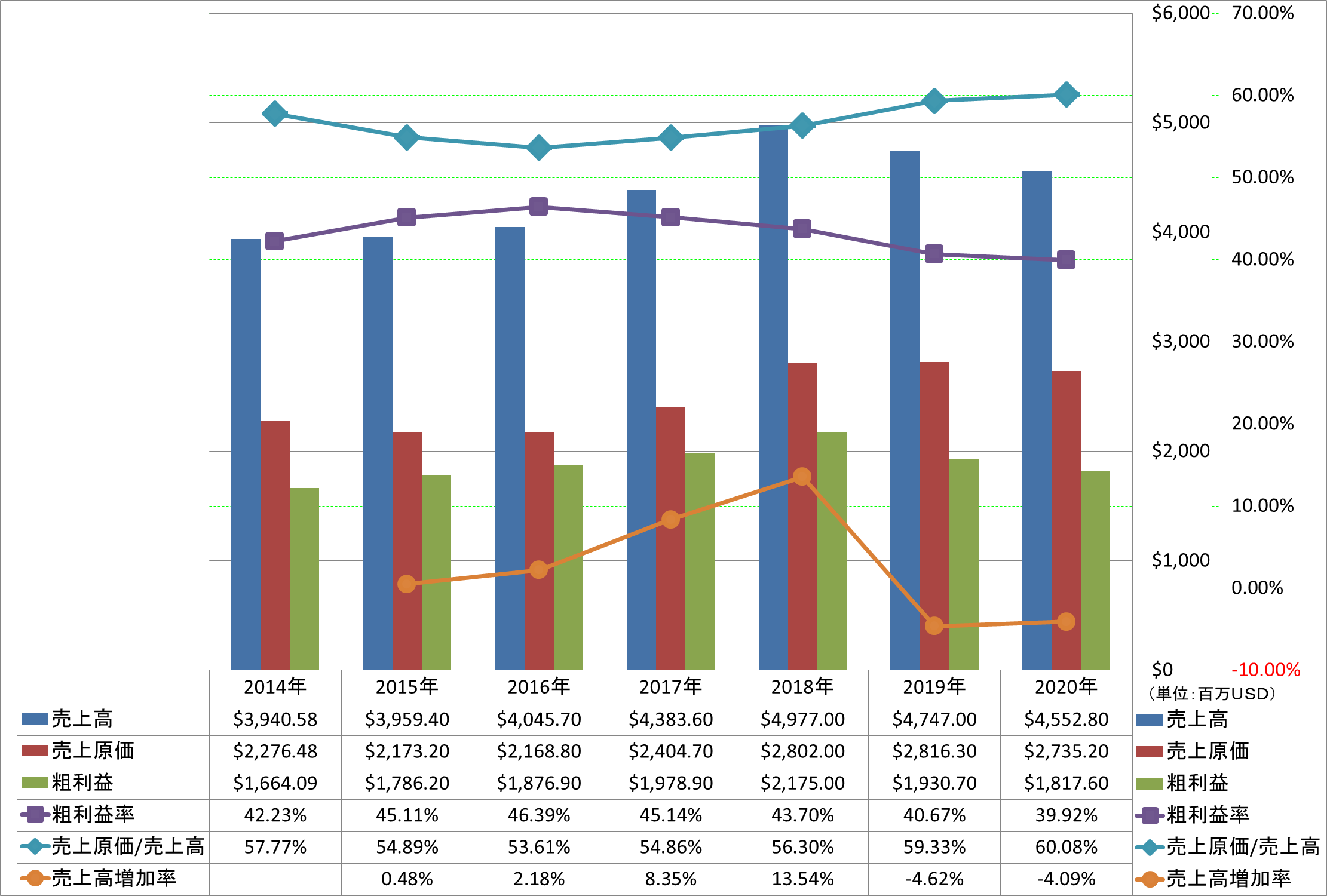 revenue