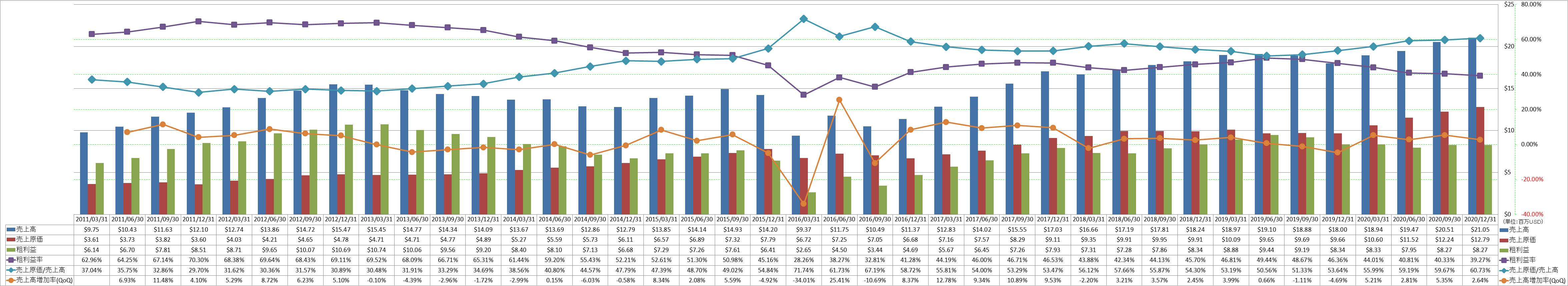 revenue