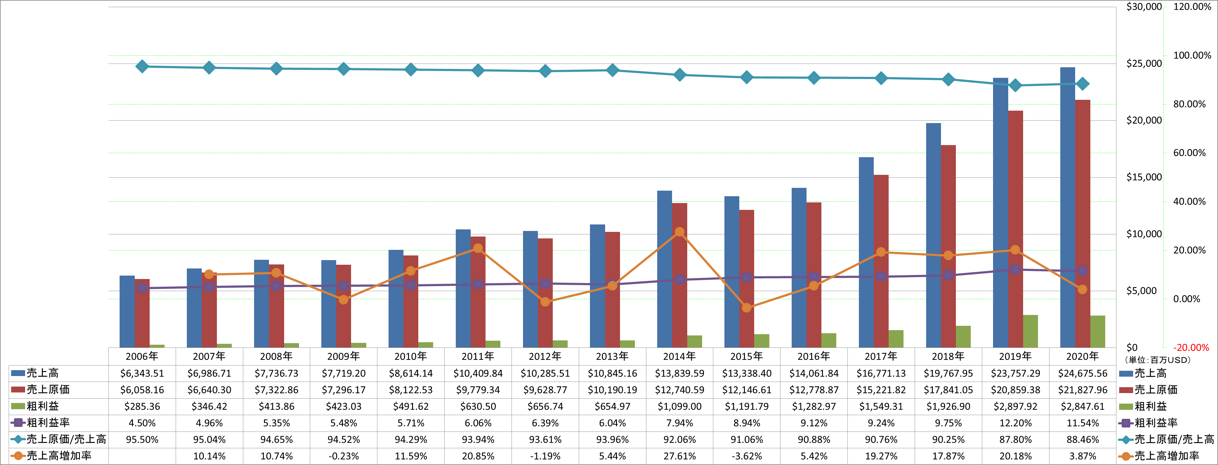 revenue