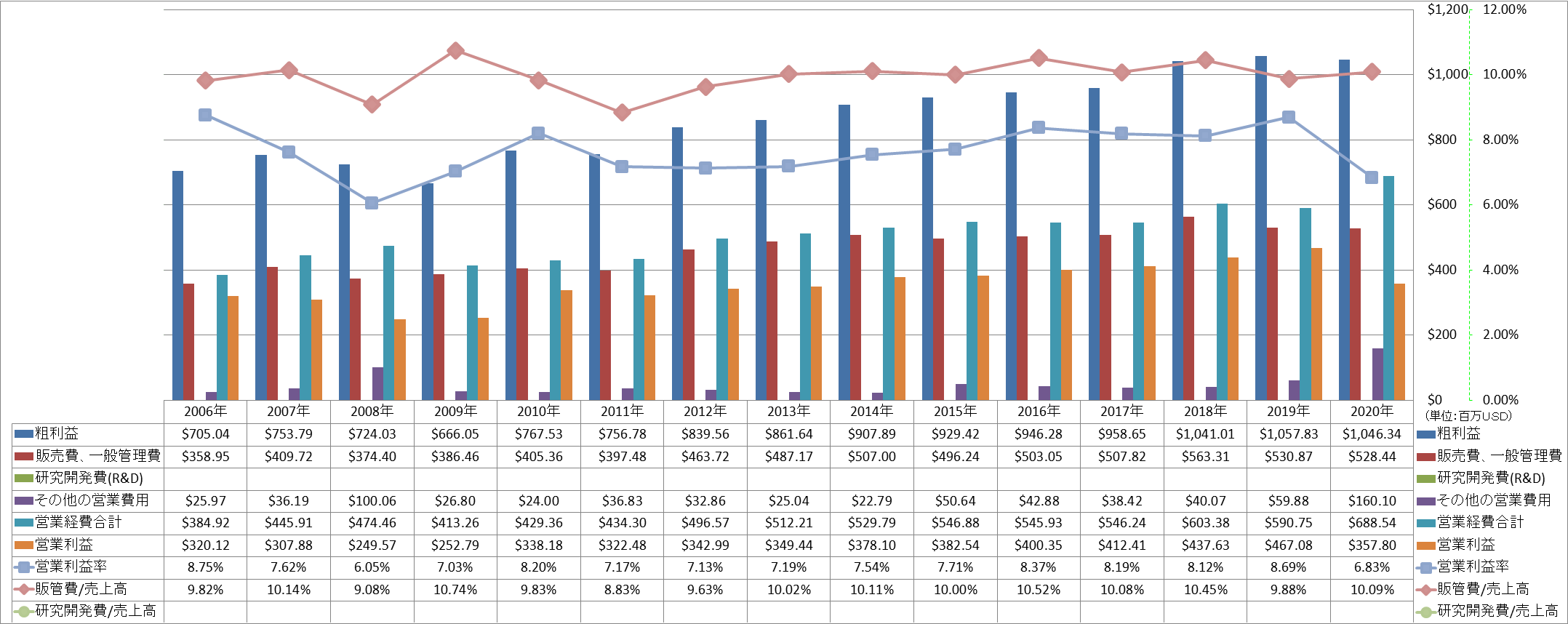 operating-income