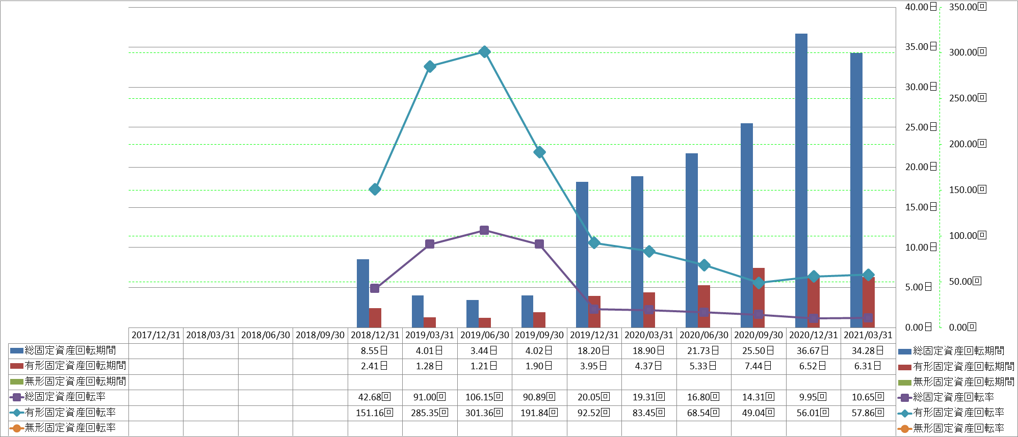 fixed-assets-turnover