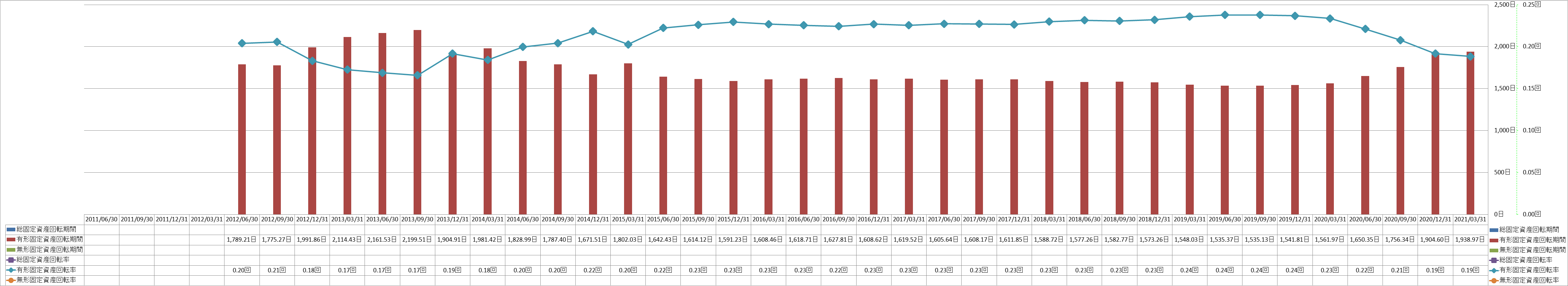 fixed-assets-turnover