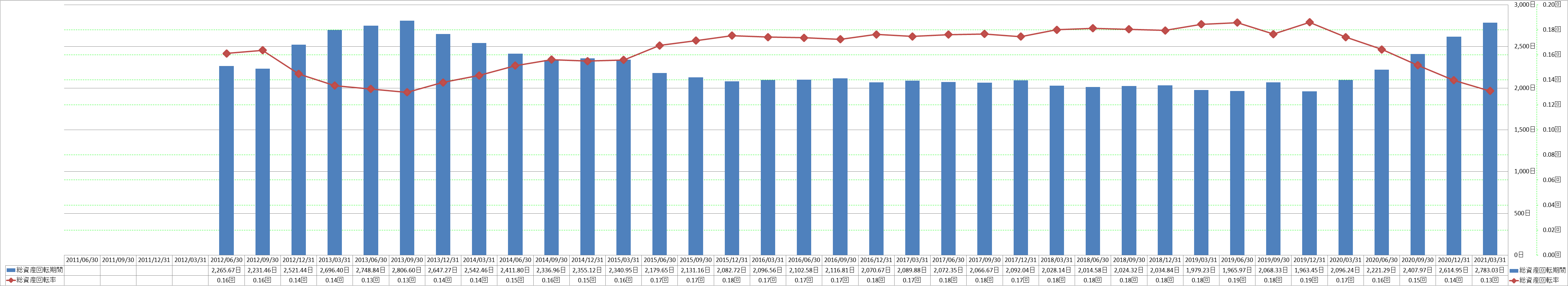 total-assets-turnover