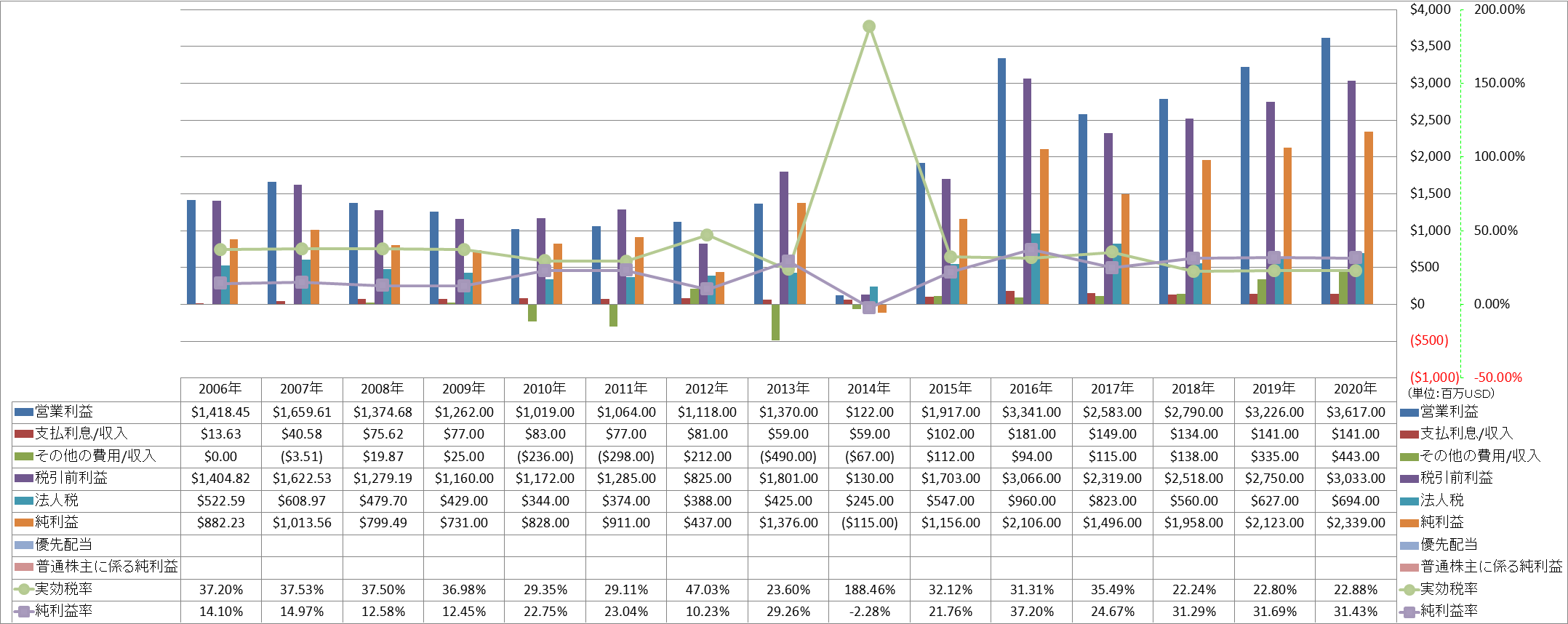 net-income