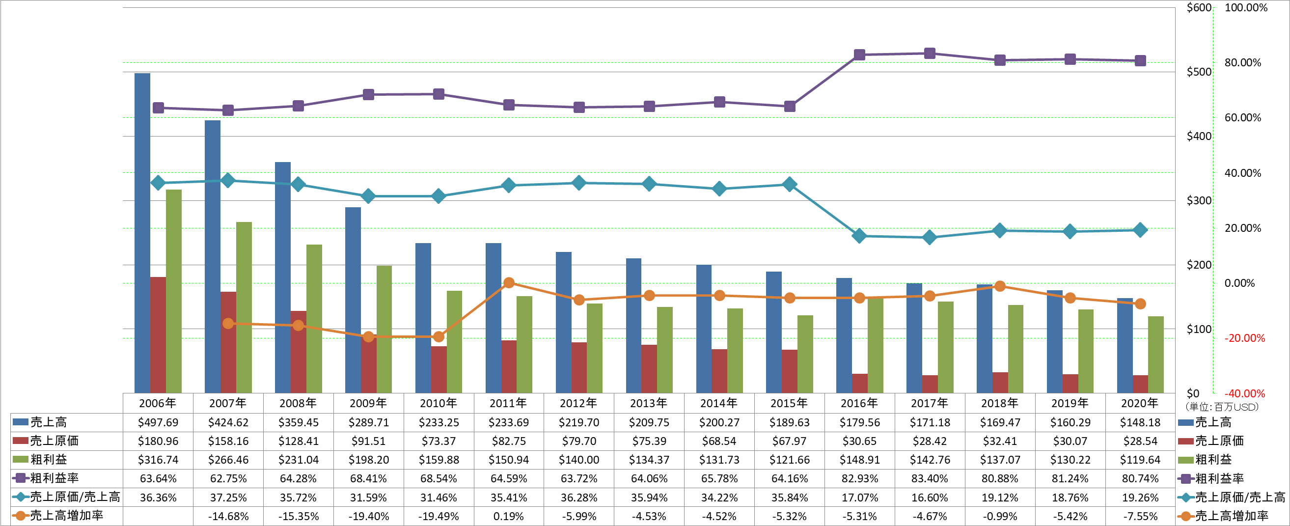 revenue