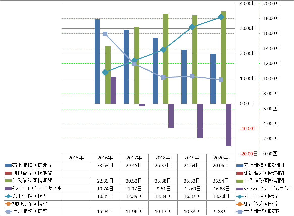 working-capital-turnover