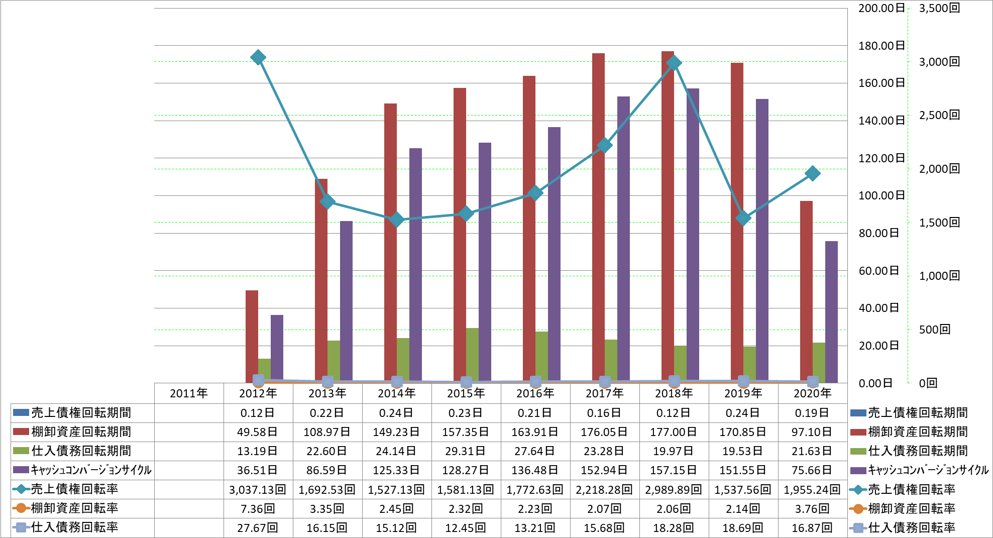 working-capital-turnover