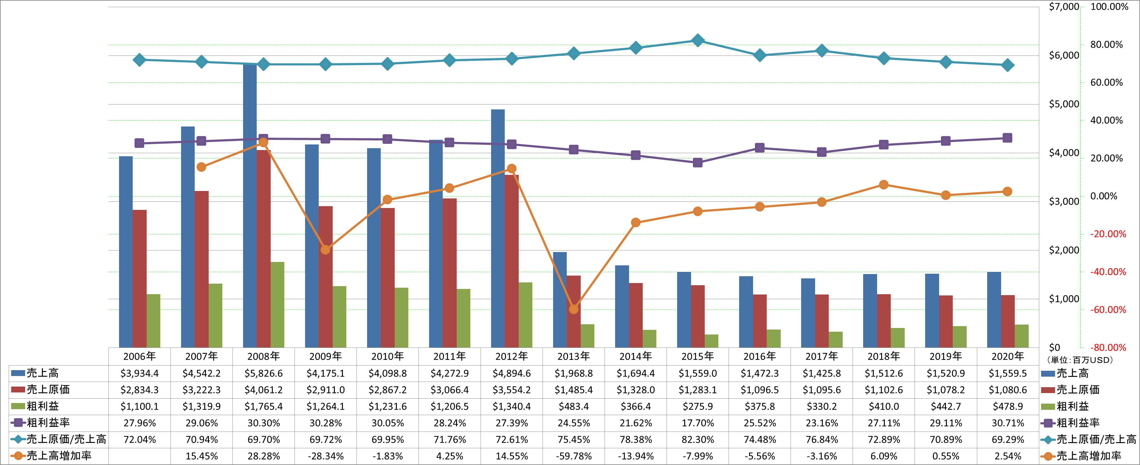 revenue