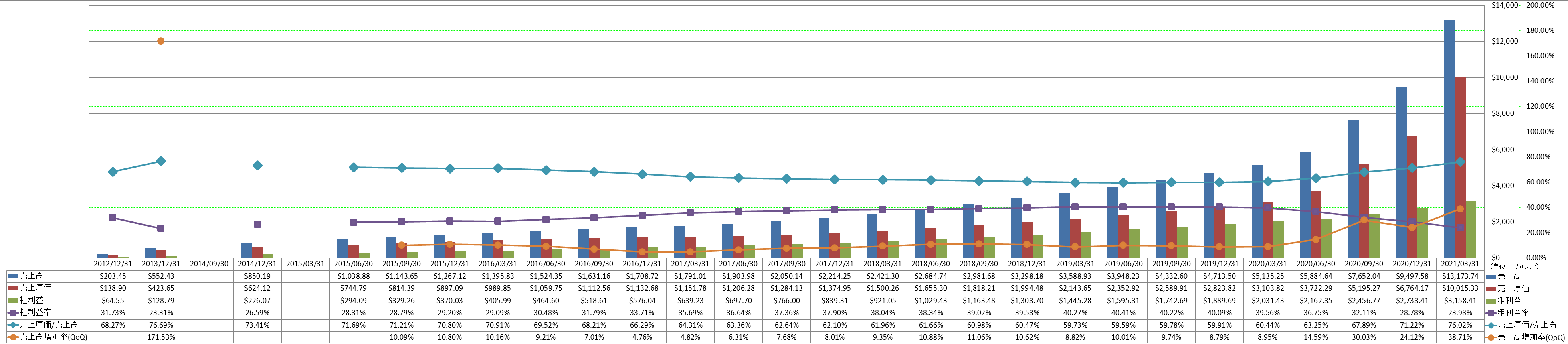 revenue