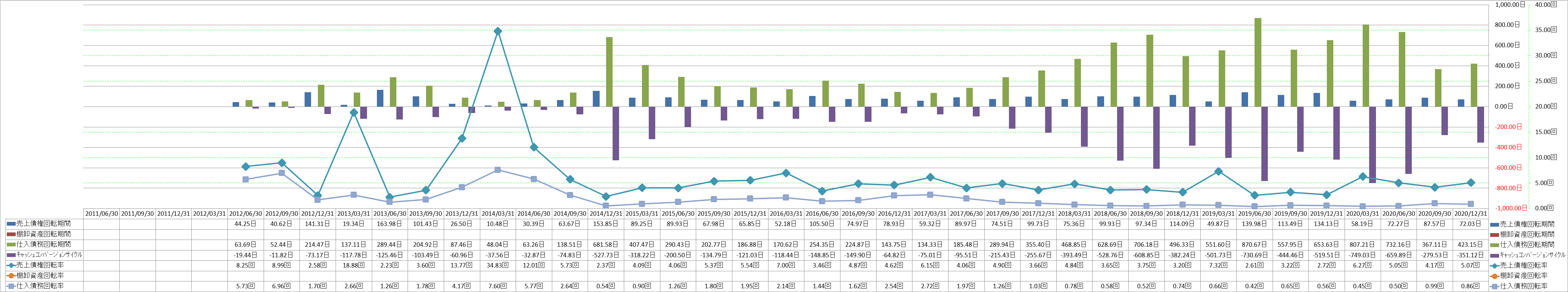 working-capital-turnover