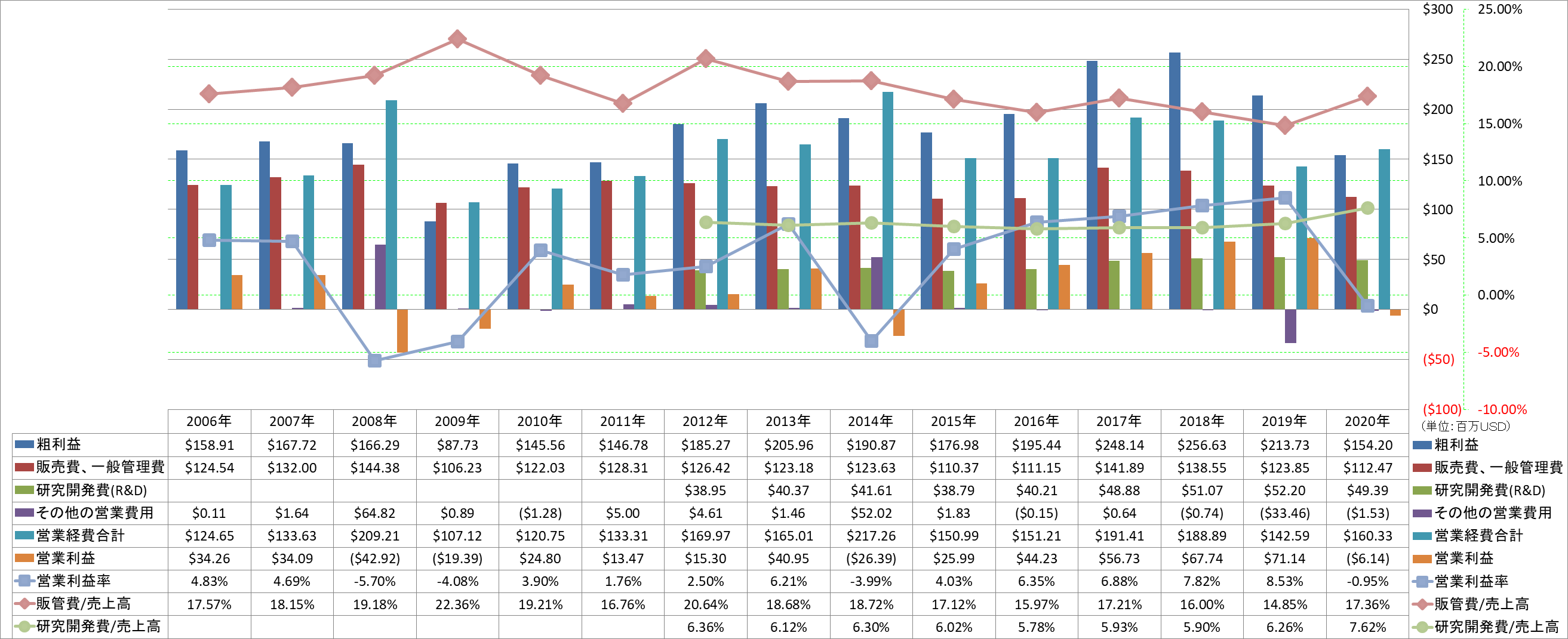 operating-income