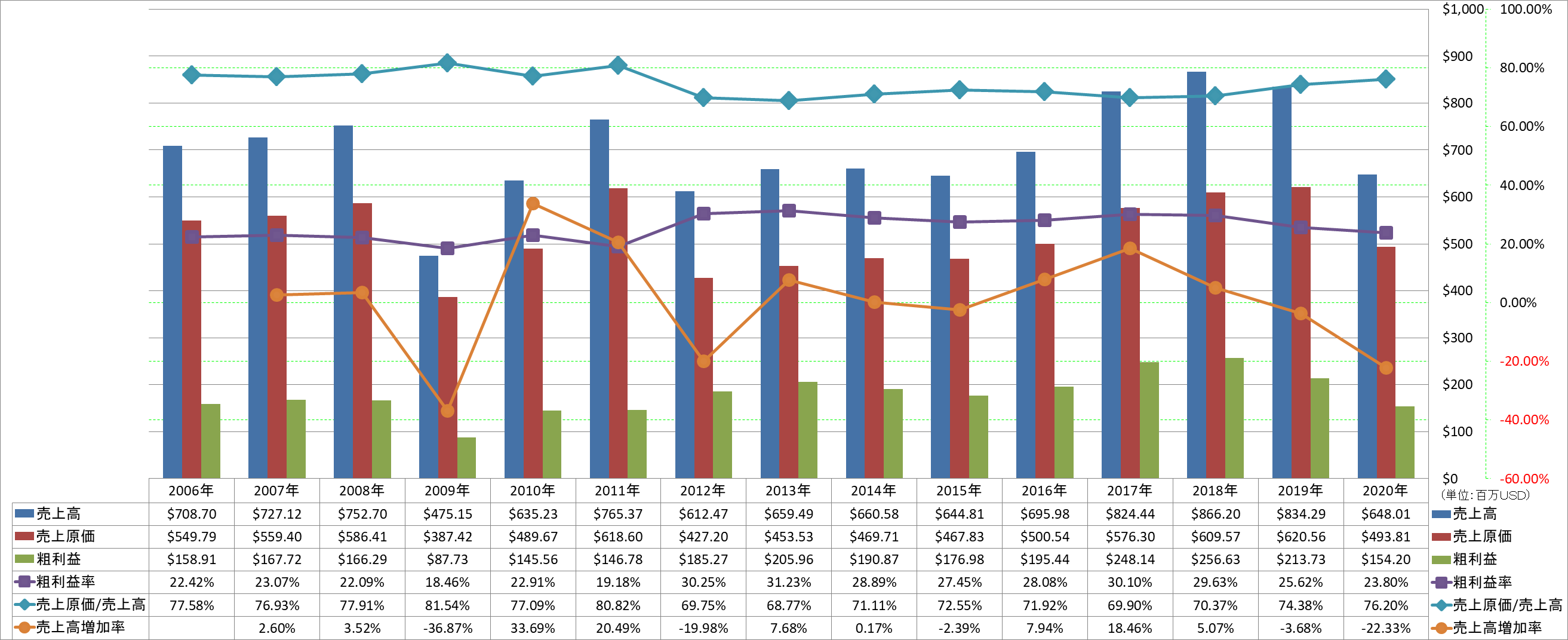 revenue