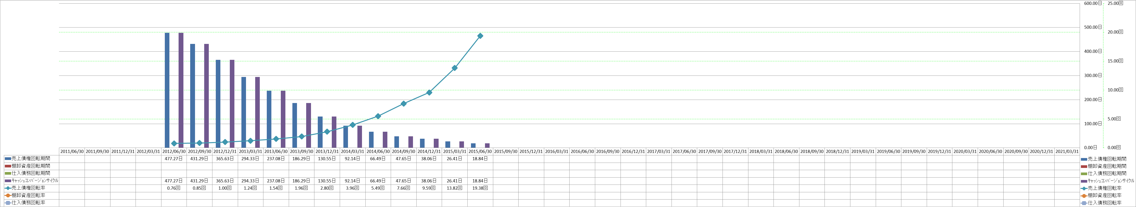 working-capital-turnover