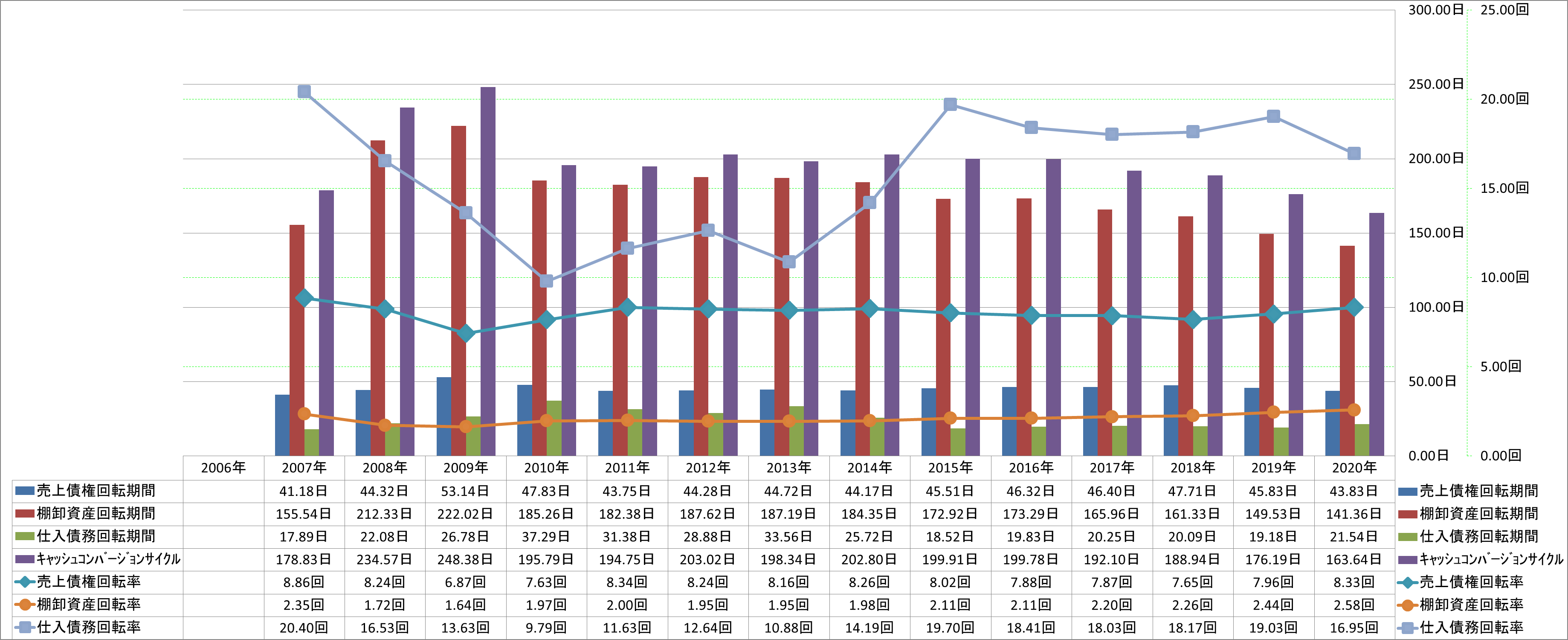 working-capital-turnover