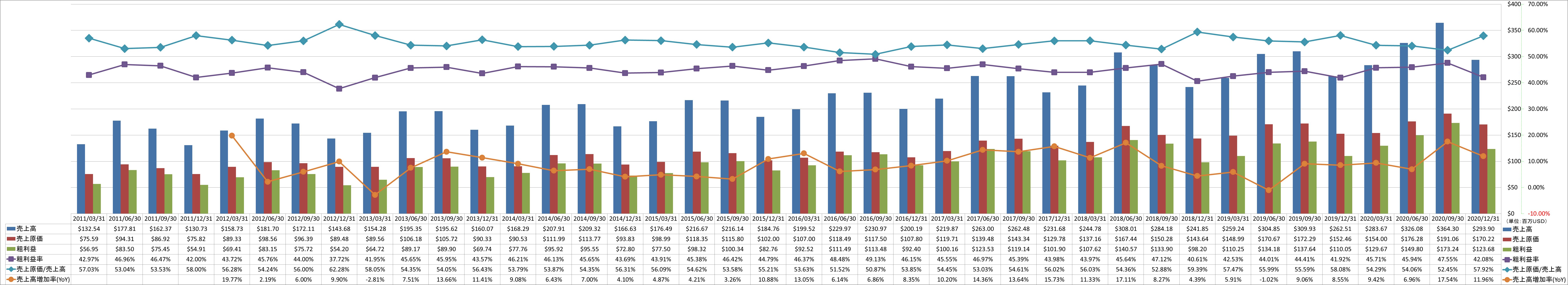 revenue