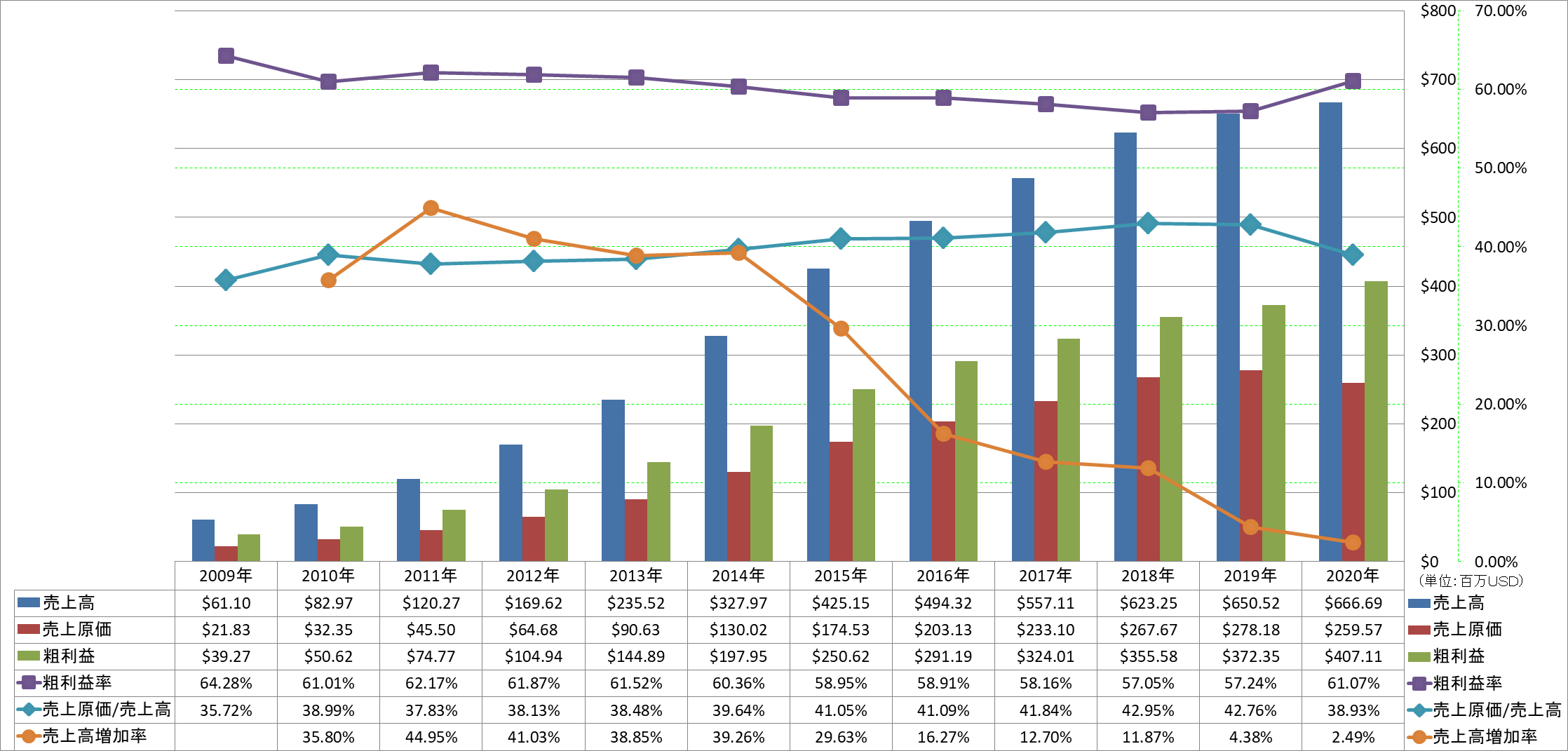 revenue