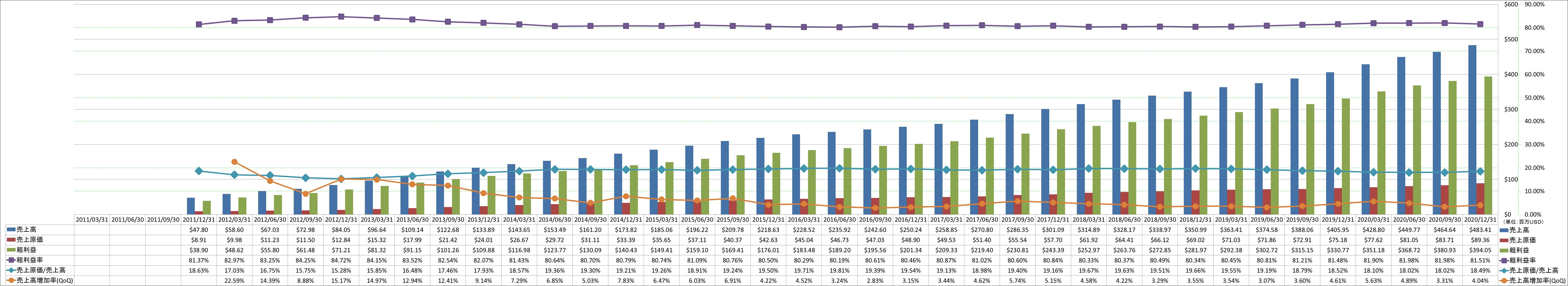 revenue