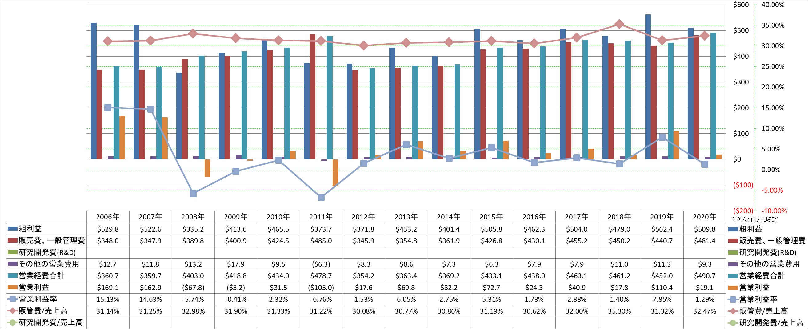 operating-income